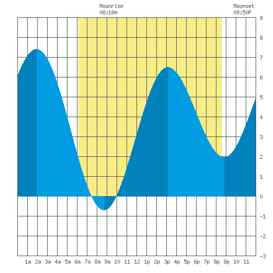 Waldport tide chart for Tuesday, August 6, 2024