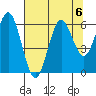 Waldport tide chart for Tuesday, August 6, 2024