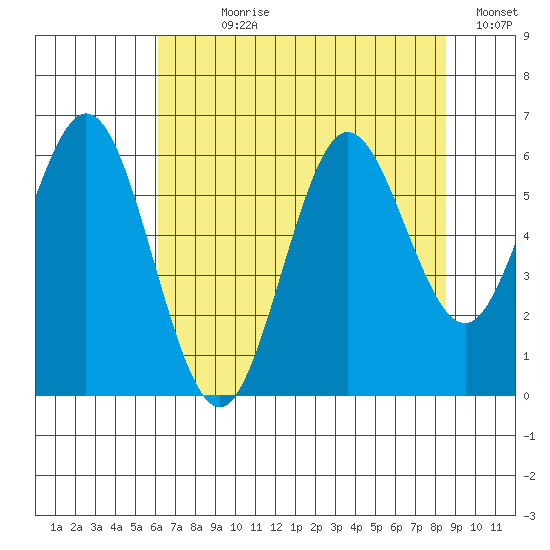 Waldport tide chart for Wednesday, August 7, 2024
