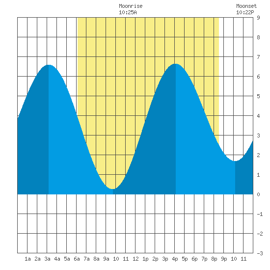 Waldport tide chart for Thursday, August 8, 2024