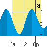 Waldport tide chart for Thursday, August 8, 2024