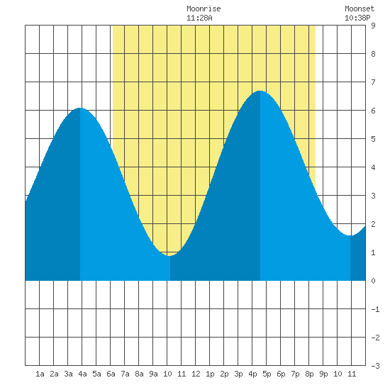 Waldport tide chart for Friday, August 9, 2024