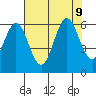 Waldport tide chart for Friday, August 9, 2024