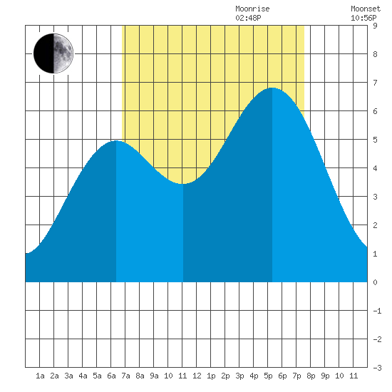 Waldport tide chart for Tuesday, September 10, 2024