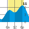 Waldport tide chart for Wednesday, September 11, 2024