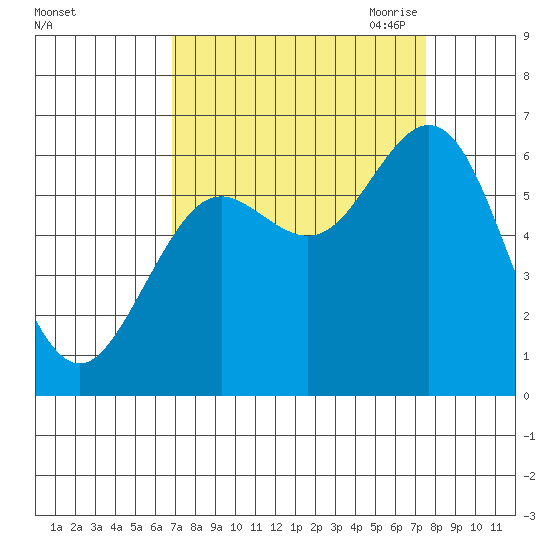 Waldport tide chart for Thursday, September 12, 2024