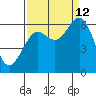 Waldport tide chart for Thursday, September 12, 2024