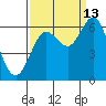 Waldport tide chart for Friday, September 13, 2024