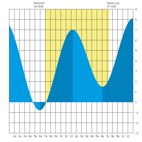 Waldport tide chart for Monday, September 16, 2024