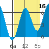 Waldport tide chart for Monday, September 16, 2024