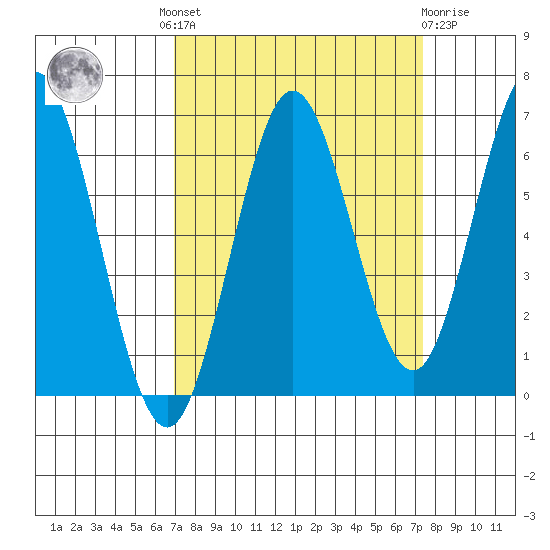 Waldport tide chart for Tuesday, September 17, 2024