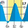 Waldport tide chart for Tuesday, September 17, 2024