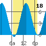 Waldport tide chart for Wednesday, September 18, 2024