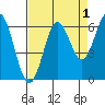 Waldport tide chart for Sunday, September 1, 2024
