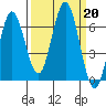Waldport tide chart for Friday, September 20, 2024