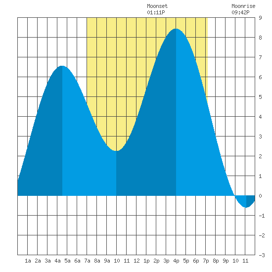 Waldport tide chart for Sunday, September 22, 2024