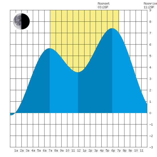 Waldport tide chart for Tuesday, September 24, 2024