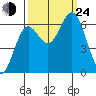 Waldport tide chart for Tuesday, September 24, 2024