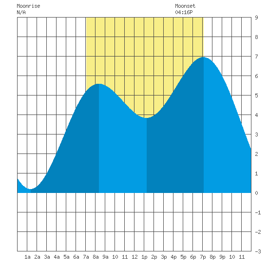 Waldport tide chart for Wednesday, September 25, 2024