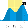 Waldport tide chart for Wednesday, September 25, 2024