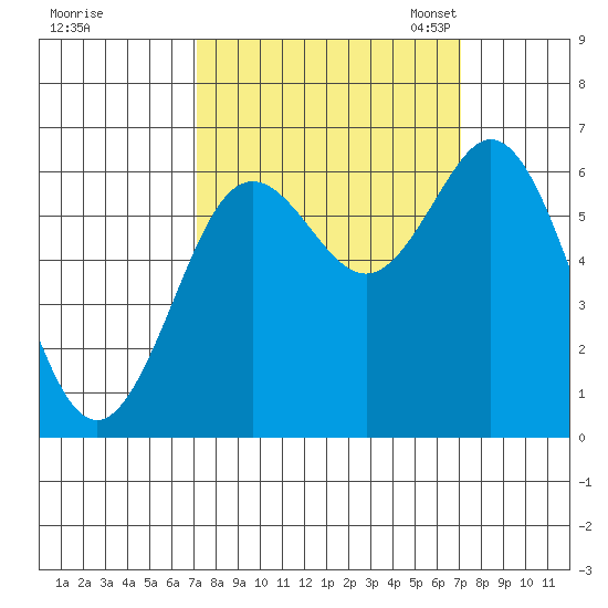 Waldport tide chart for Thursday, September 26, 2024