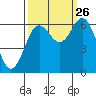 Waldport tide chart for Thursday, September 26, 2024