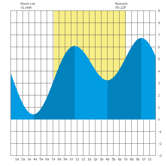 Waldport tide chart for Friday, September 27, 2024