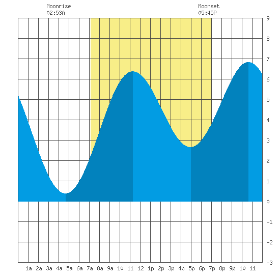 Waldport tide chart for Saturday, September 28, 2024