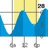 Waldport tide chart for Saturday, September 28, 2024