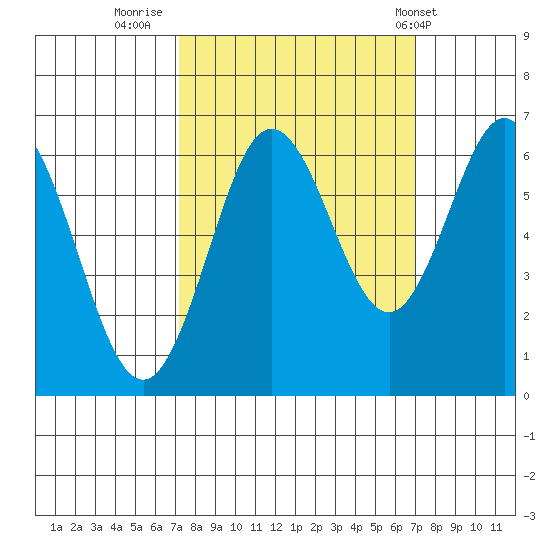 Waldport tide chart for Sunday, September 29, 2024