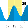 Waldport tide chart for Sunday, September 29, 2024