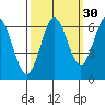 Waldport tide chart for Monday, September 30, 2024
