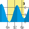 Waldport tide chart for Tuesday, September 3, 2024