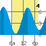 Waldport tide chart for Wednesday, September 4, 2024