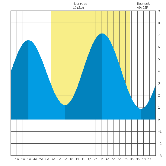 Waldport tide chart for Friday, September 6, 2024