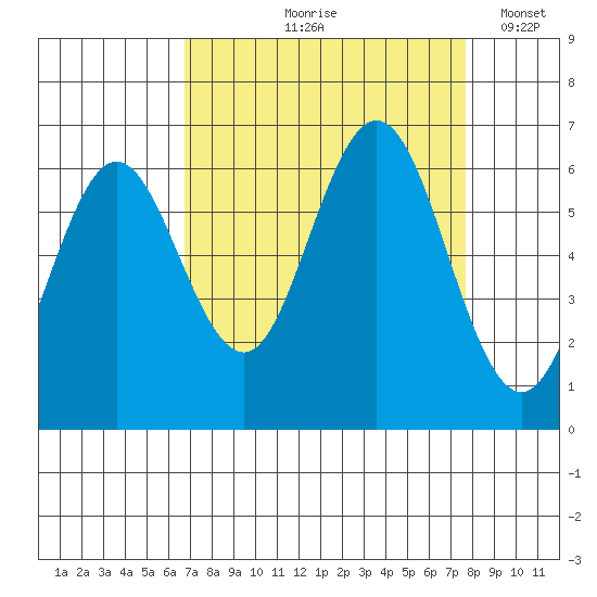 Waldport tide chart for Saturday, September 7, 2024