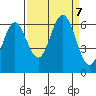 Waldport tide chart for Saturday, September 7, 2024