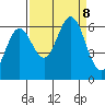 Waldport tide chart for Sunday, September 8, 2024