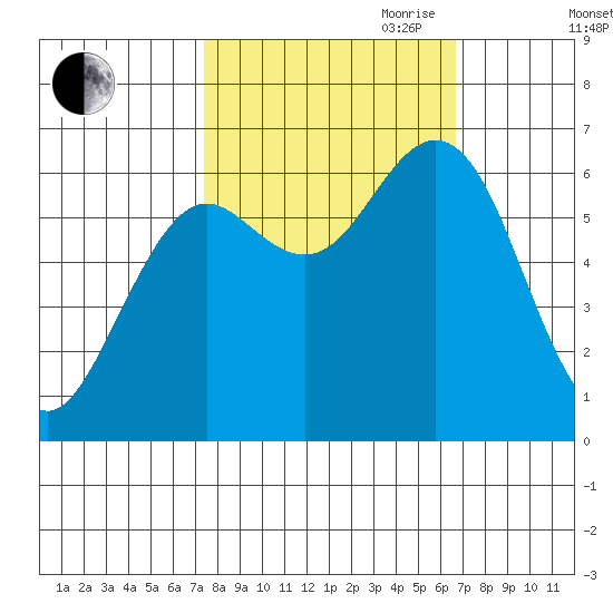 Waldport tide chart for Thursday, October 10, 2024