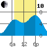 Waldport tide chart for Thursday, October 10, 2024