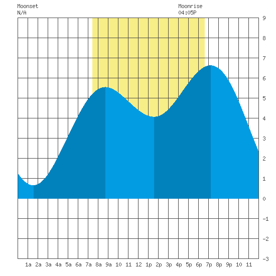 Waldport tide chart for Friday, October 11, 2024