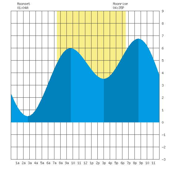 Waldport tide chart for Saturday, October 12, 2024