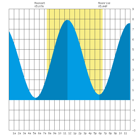 Waldport tide chart for Tuesday, October 15, 2024