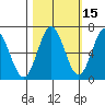 Waldport tide chart for Tuesday, October 15, 2024