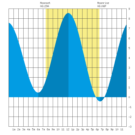 Waldport tide chart for Wednesday, October 16, 2024