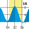 Waldport tide chart for Wednesday, October 16, 2024