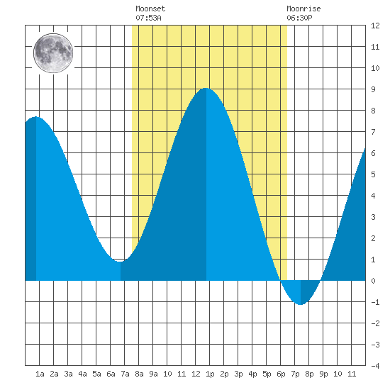Waldport tide chart for Thursday, October 17, 2024