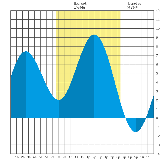 Waldport tide chart for Saturday, October 19, 2024