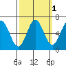 Waldport tide chart for Tuesday, October 1, 2024
