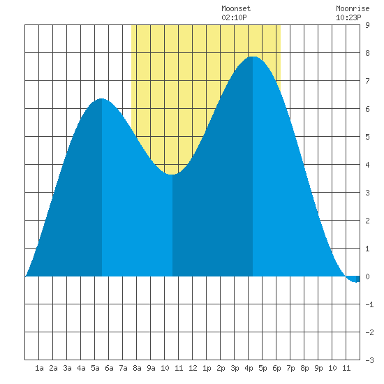Waldport tide chart for Tuesday, October 22, 2024